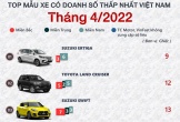 Những mẫu xe kén khách nhất thị trường Việt trong tháng 4/2022