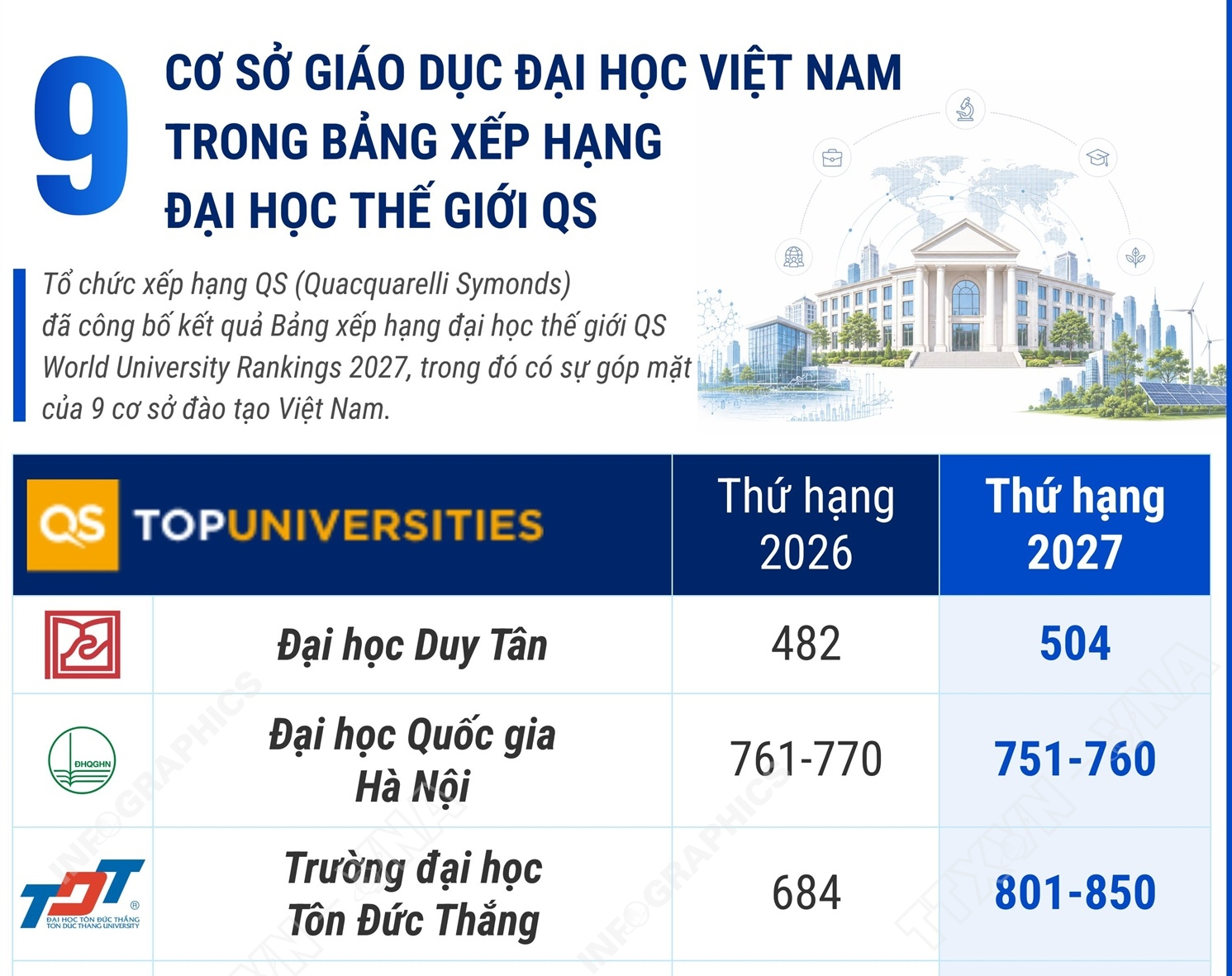9 cơ sở giáo dục đại học Việt Nam trong Bảng xếp hạng đại học thế giới QS