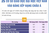 25 cơ sở giáo dục đại học Việt Nam vào bảng xếp hạng châu Á