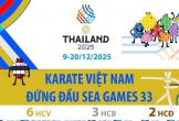 Karate Việt Nam đứng đầu SEA Games 33
