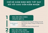 Chế độ giảm định mức tiết dạy đối với giáo viên kiêm nhiệm