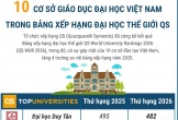 10 cơ sở giáo dục đại học Việt Nam trong Bảng xếp hạng đại học thế giới QS