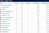 Giá trị đội hình Nam Định gần bằng 5 CLB V.League