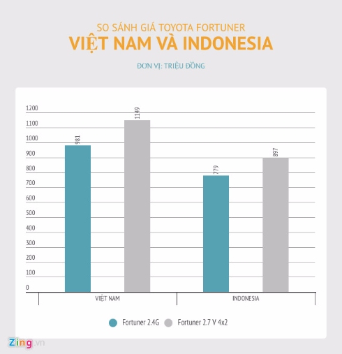 3 GIA FORTUNER VIETNAM VS INDONESIA ZING